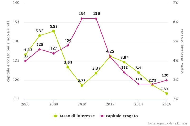 Mutui: L'evoluzione Negli Ultimi 10 Anni E Cosa Ci Aspetta In Futuro ...